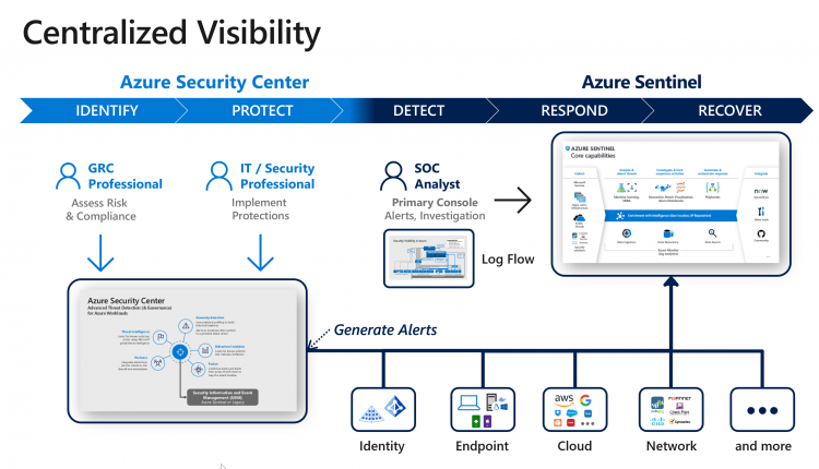 Azure Sentinel End to End Security